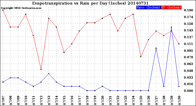 Milwaukee Weather Evapotranspiration<br>vs Rain per Day<br>(Inches)