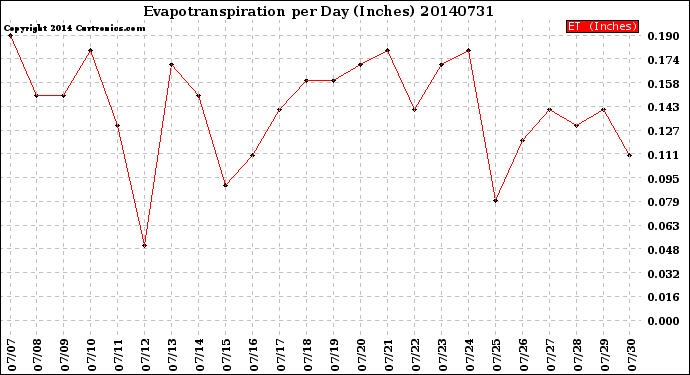 Milwaukee Weather Evapotranspiration<br>per Day (Inches)