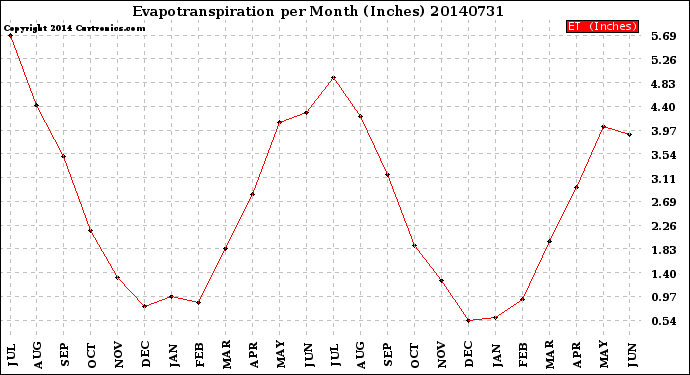 Milwaukee Weather Evapotranspiration<br>per Month (Inches)