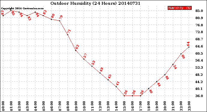 Milwaukee Weather Outdoor Humidity<br>(24 Hours)