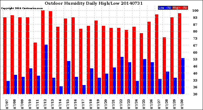 Milwaukee Weather Outdoor Humidity<br>Daily High/Low