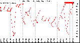 Milwaukee Weather Outdoor Humidity<br>Daily High