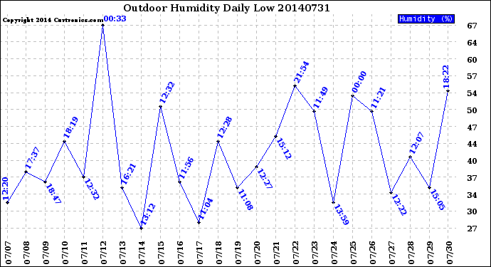 Milwaukee Weather Outdoor Humidity<br>Daily Low