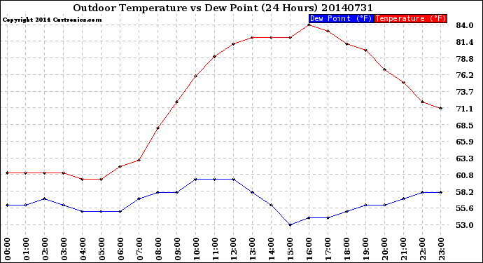 Milwaukee Weather Outdoor Temperature<br>vs Dew Point<br>(24 Hours)