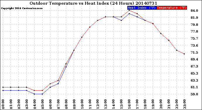 Milwaukee Weather Outdoor Temperature<br>vs Heat Index<br>(24 Hours)