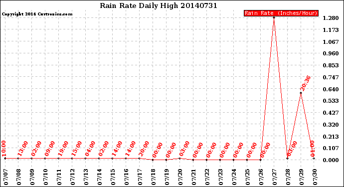 Milwaukee Weather Rain Rate<br>Daily High