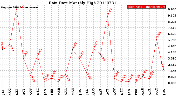 Milwaukee Weather Rain Rate<br>Monthly High