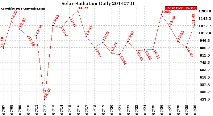 Milwaukee Weather Solar Radiation<br>Daily