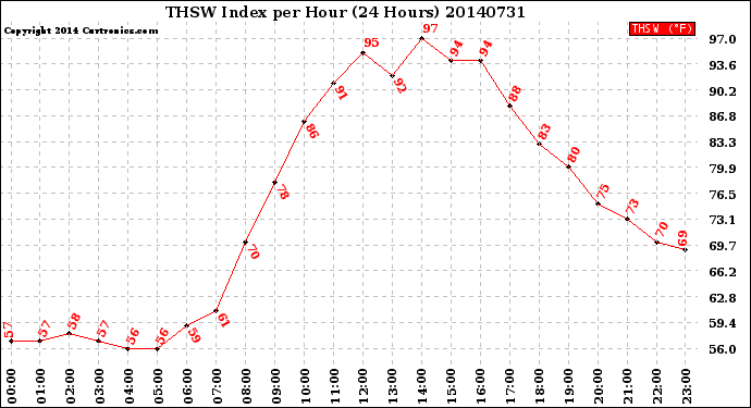 Milwaukee Weather THSW Index<br>per Hour<br>(24 Hours)