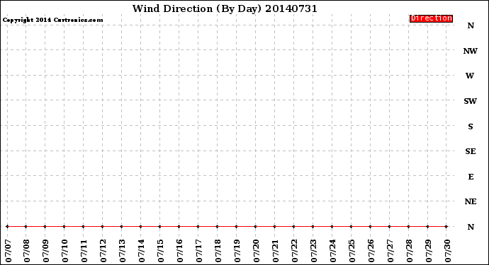 Milwaukee Weather Wind Direction<br>(By Day)