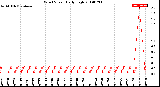 Milwaukee Weather Wind Speed<br>Daily High