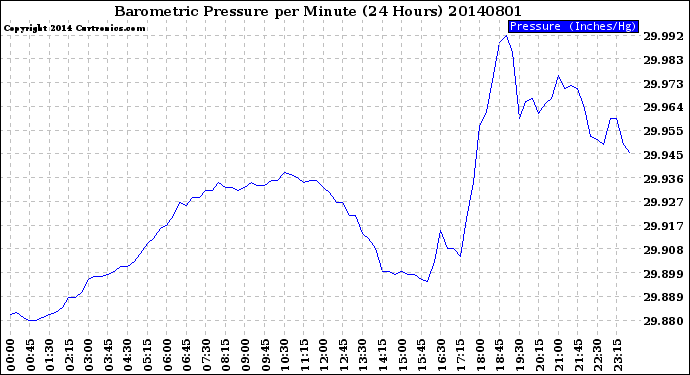 Milwaukee Weather Barometric Pressure<br>per Minute<br>(24 Hours)