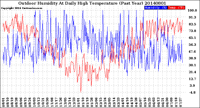 Milwaukee Weather Outdoor Humidity<br>At Daily High<br>Temperature<br>(Past Year)