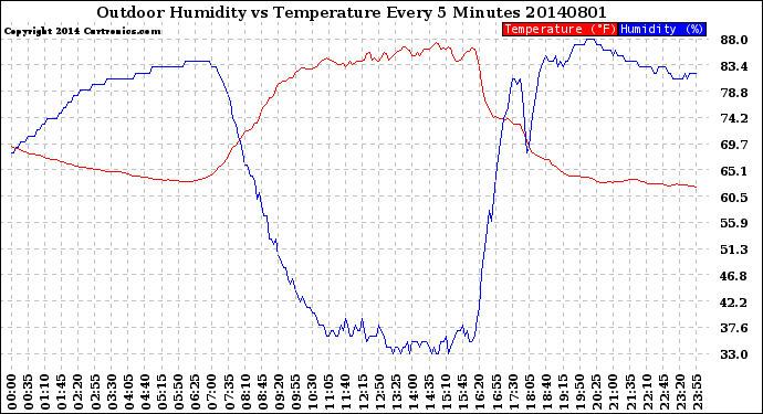 Milwaukee Weather Outdoor Humidity<br>vs Temperature<br>Every 5 Minutes