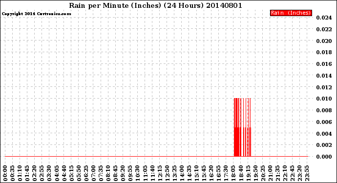 Milwaukee Weather Rain<br>per Minute<br>(Inches)<br>(24 Hours)