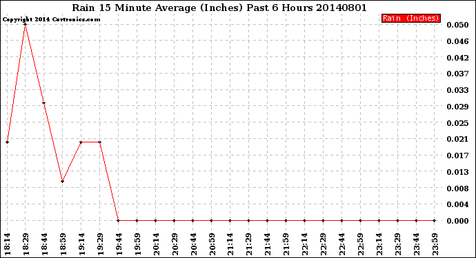 Milwaukee Weather Rain<br>15 Minute Average<br>(Inches)<br>Past 6 Hours