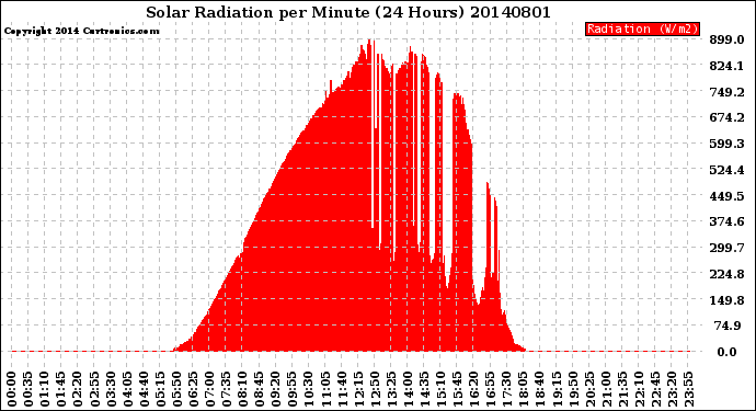 Milwaukee Weather Solar Radiation<br>per Minute<br>(24 Hours)