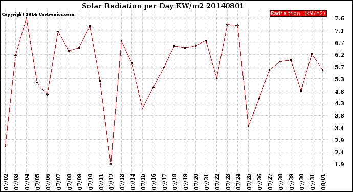 Milwaukee Weather Solar Radiation<br>per Day KW/m2