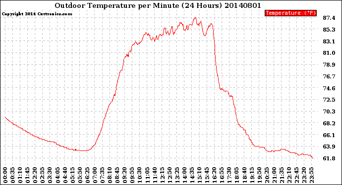 Milwaukee Weather Outdoor Temperature<br>per Minute<br>(24 Hours)