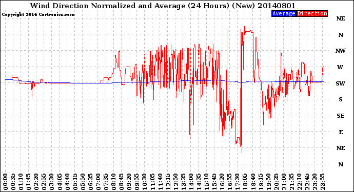 Milwaukee Weather Wind Direction<br>Normalized and Average<br>(24 Hours) (New)