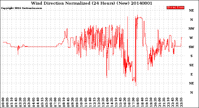 Milwaukee Weather Wind Direction<br>Normalized<br>(24 Hours) (New)