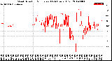 Milwaukee Weather Wind Direction<br>Normalized<br>(24 Hours) (Old)