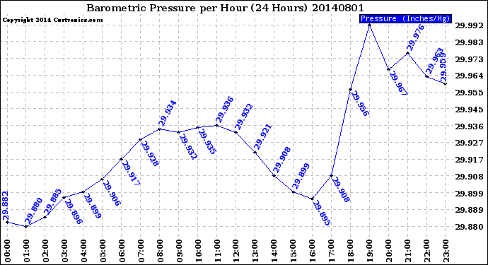 Milwaukee Weather Barometric Pressure<br>per Hour<br>(24 Hours)