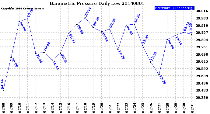 Milwaukee Weather Barometric Pressure<br>Daily Low