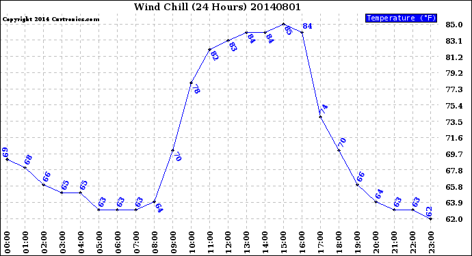 Milwaukee Weather Wind Chill<br>(24 Hours)