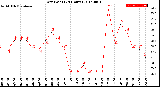 Milwaukee Weather Dew Point<br>(24 Hours)