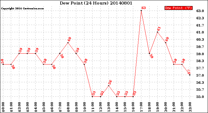 Milwaukee Weather Dew Point<br>(24 Hours)