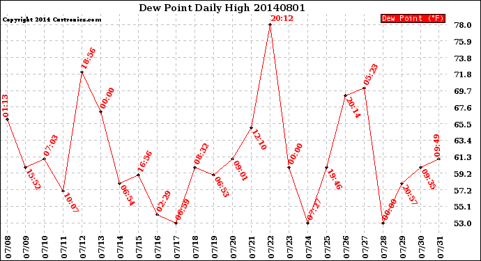 Milwaukee Weather Dew Point<br>Daily High