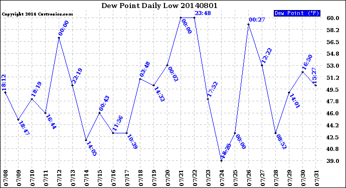 Milwaukee Weather Dew Point<br>Daily Low