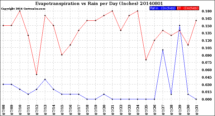 Milwaukee Weather Evapotranspiration<br>vs Rain per Day<br>(Inches)