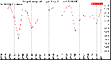 Milwaukee Weather Evapotranspiration<br>per Day (Inches)