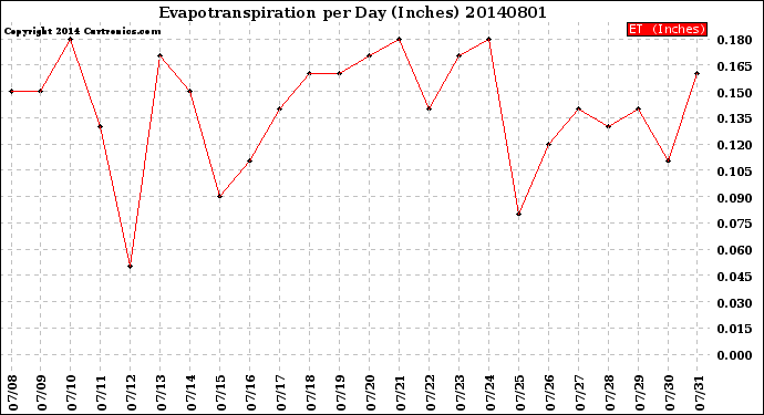 Milwaukee Weather Evapotranspiration<br>per Day (Inches)