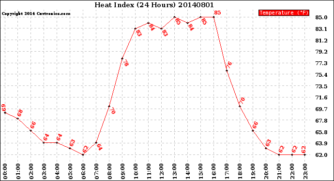 Milwaukee Weather Heat Index<br>(24 Hours)