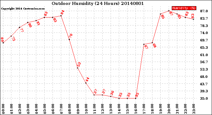 Milwaukee Weather Outdoor Humidity<br>(24 Hours)