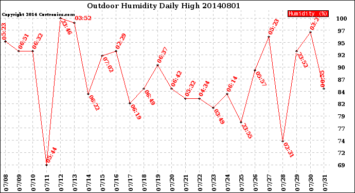 Milwaukee Weather Outdoor Humidity<br>Daily High