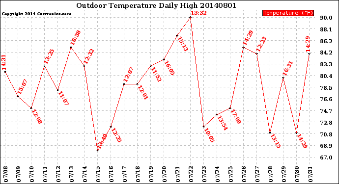 Milwaukee Weather Outdoor Temperature<br>Daily High