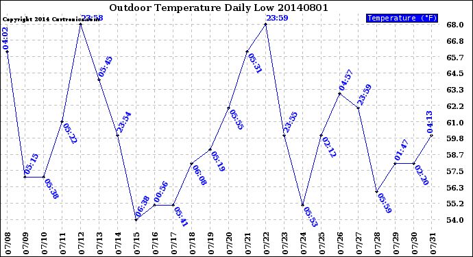 Milwaukee Weather Outdoor Temperature<br>Daily Low