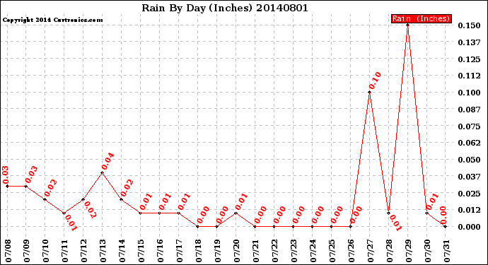 Milwaukee Weather Rain<br>By Day<br>(Inches)