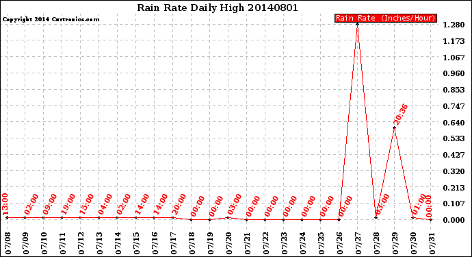 Milwaukee Weather Rain Rate<br>Daily High