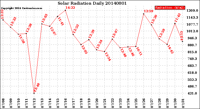 Milwaukee Weather Solar Radiation<br>Daily