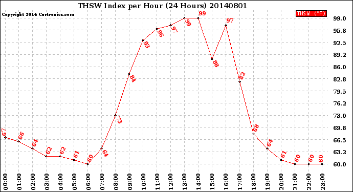 Milwaukee Weather THSW Index<br>per Hour<br>(24 Hours)