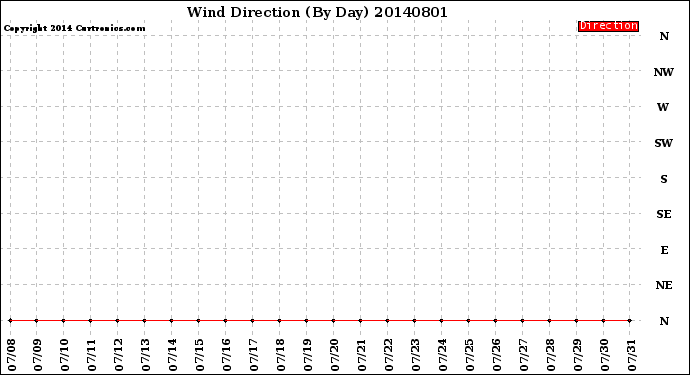 Milwaukee Weather Wind Direction<br>(By Day)