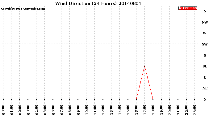 Milwaukee Weather Wind Direction<br>(24 Hours)