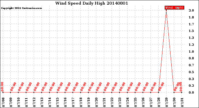 Milwaukee Weather Wind Speed<br>Daily High