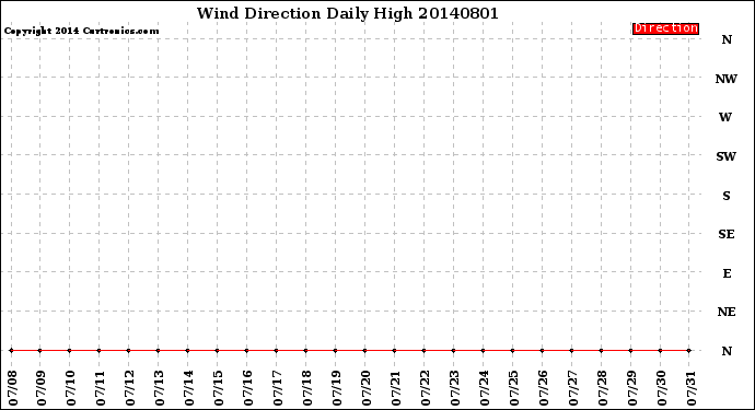 Milwaukee Weather Wind Direction<br>Daily High