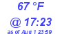 Milwaukee Weather Dewpoint High High Today